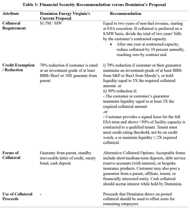 VA_Dominion_DataCenterCoalition_Alt financial sec