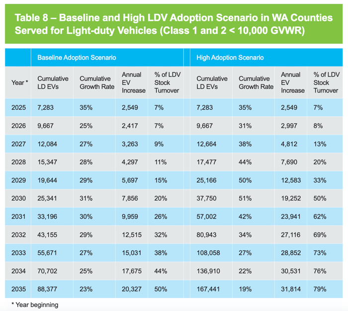 WA_Avista_2025-2035_LDV_Projections