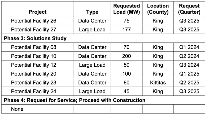 WA_PSE_Large_Load_Inquiries_2