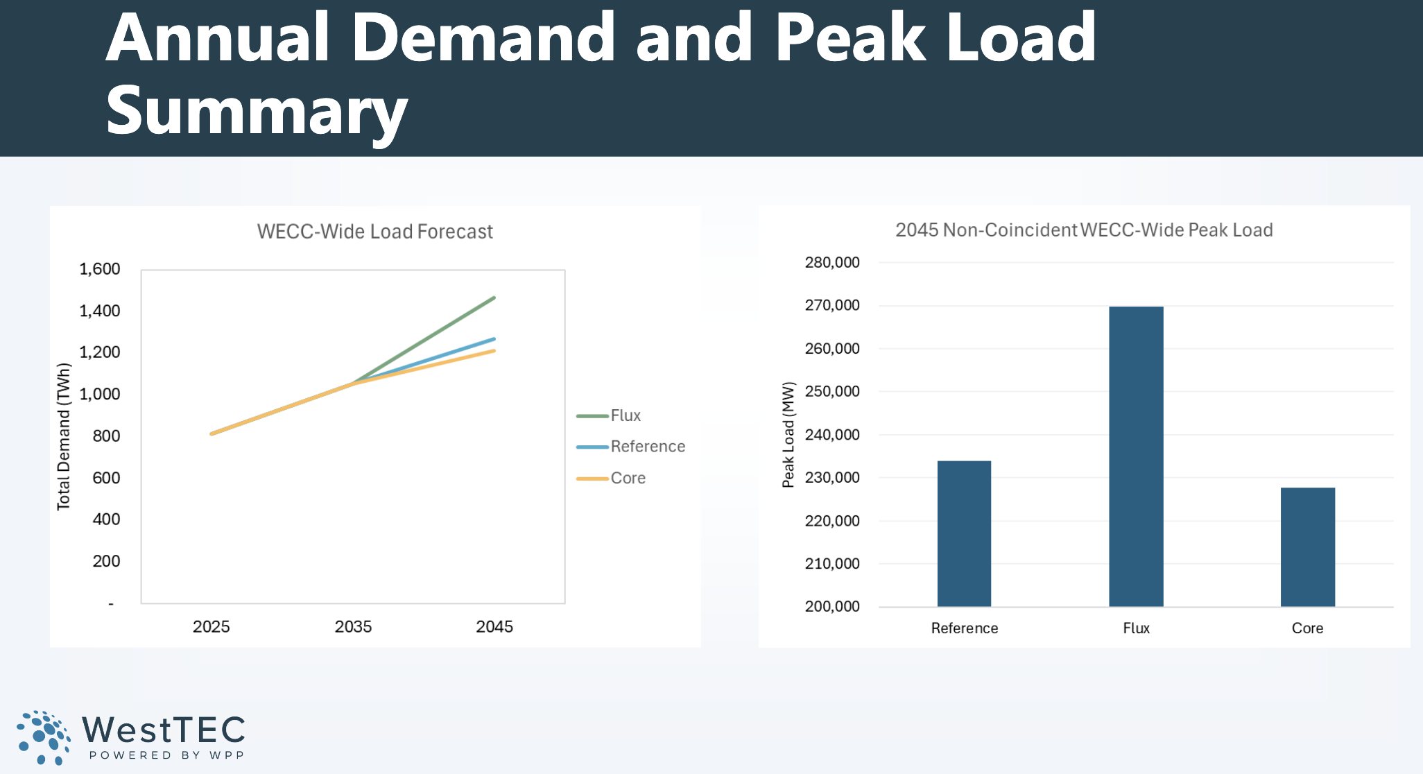 WPP_20_Year_Load_Scenarios