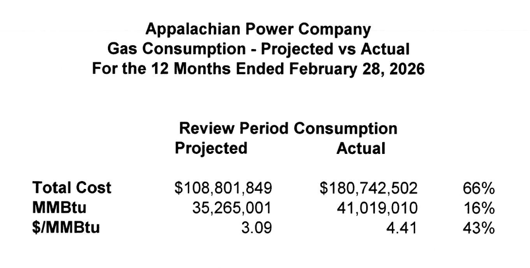 WV_AppCo_Gas_Consumptions_Actuals